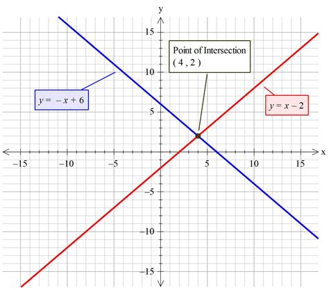 x 6 y 6|graph 6x y 6.